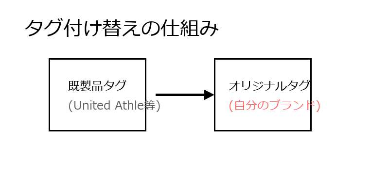 タグ付け替えの仕組み